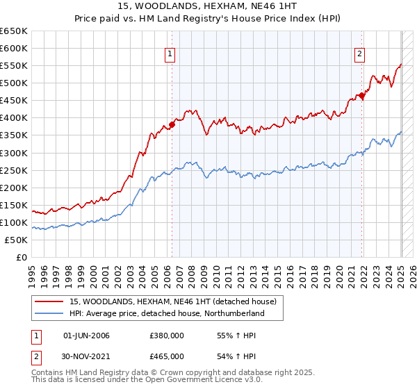 15, WOODLANDS, HEXHAM, NE46 1HT: Price paid vs HM Land Registry's House Price Index