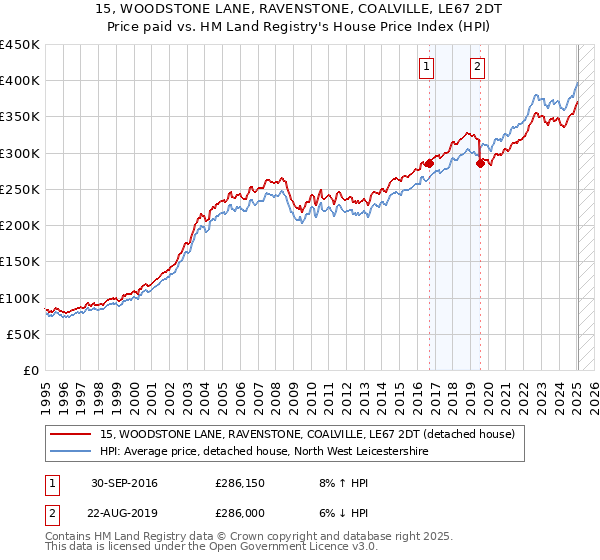 15, WOODSTONE LANE, RAVENSTONE, COALVILLE, LE67 2DT: Price paid vs HM Land Registry's House Price Index