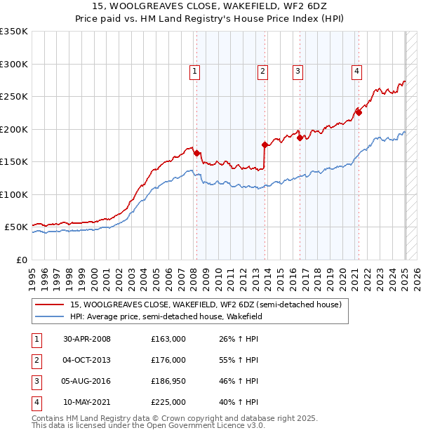 15, WOOLGREAVES CLOSE, WAKEFIELD, WF2 6DZ: Price paid vs HM Land Registry's House Price Index