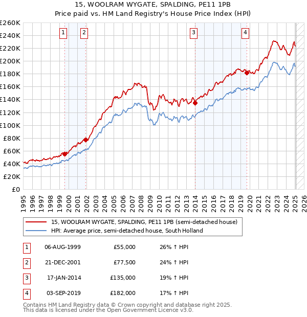 15, WOOLRAM WYGATE, SPALDING, PE11 1PB: Price paid vs HM Land Registry's House Price Index