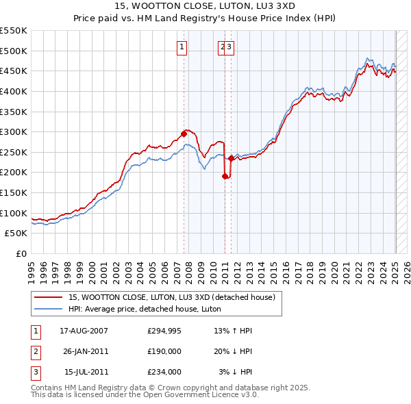 15, WOOTTON CLOSE, LUTON, LU3 3XD: Price paid vs HM Land Registry's House Price Index