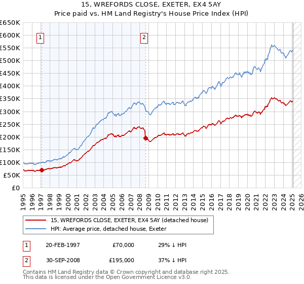 15, WREFORDS CLOSE, EXETER, EX4 5AY: Price paid vs HM Land Registry's House Price Index