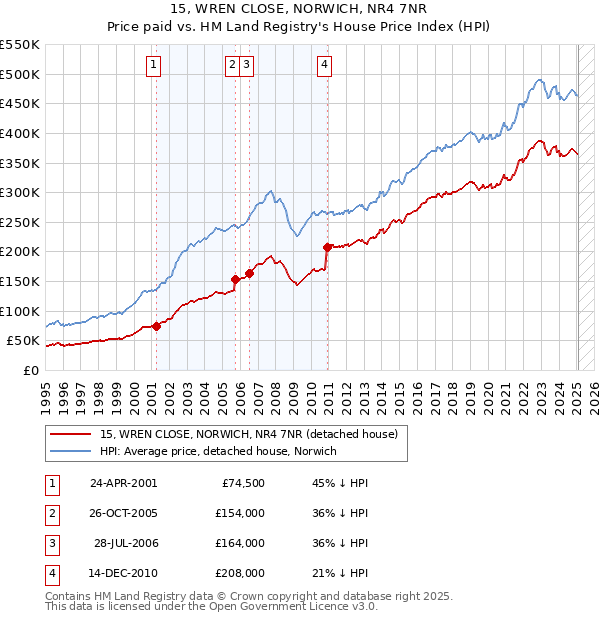 15, WREN CLOSE, NORWICH, NR4 7NR: Price paid vs HM Land Registry's House Price Index