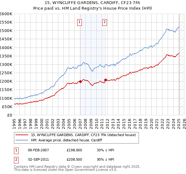 15, WYNCLIFFE GARDENS, CARDIFF, CF23 7FA: Price paid vs HM Land Registry's House Price Index