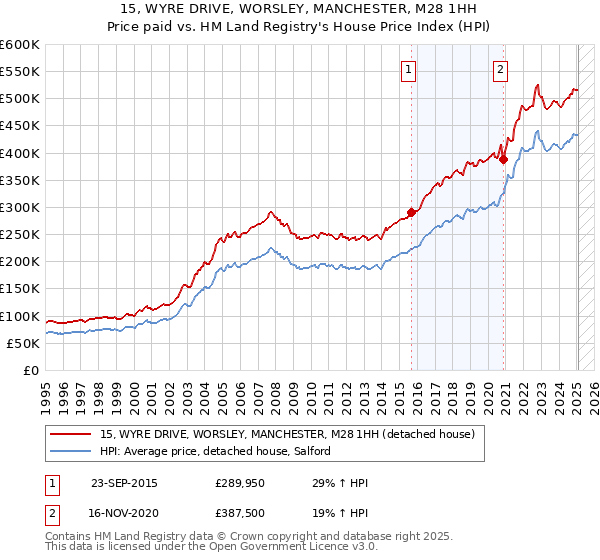 15, WYRE DRIVE, WORSLEY, MANCHESTER, M28 1HH: Price paid vs HM Land Registry's House Price Index