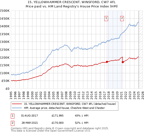 15, YELLOWHAMMER CRESCENT, WINSFORD, CW7 4FL: Price paid vs HM Land Registry's House Price Index