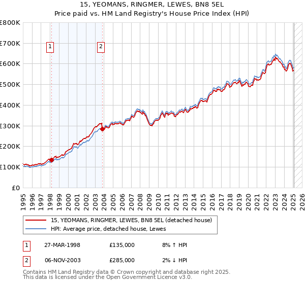 15, YEOMANS, RINGMER, LEWES, BN8 5EL: Price paid vs HM Land Registry's House Price Index
