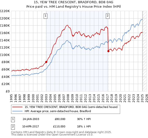 15, YEW TREE CRESCENT, BRADFORD, BD8 0AG: Price paid vs HM Land Registry's House Price Index