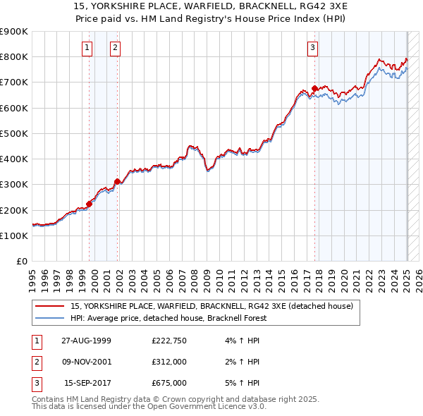 15, YORKSHIRE PLACE, WARFIELD, BRACKNELL, RG42 3XE: Price paid vs HM Land Registry's House Price Index