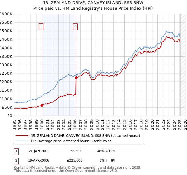 15, ZEALAND DRIVE, CANVEY ISLAND, SS8 8NW: Price paid vs HM Land Registry's House Price Index