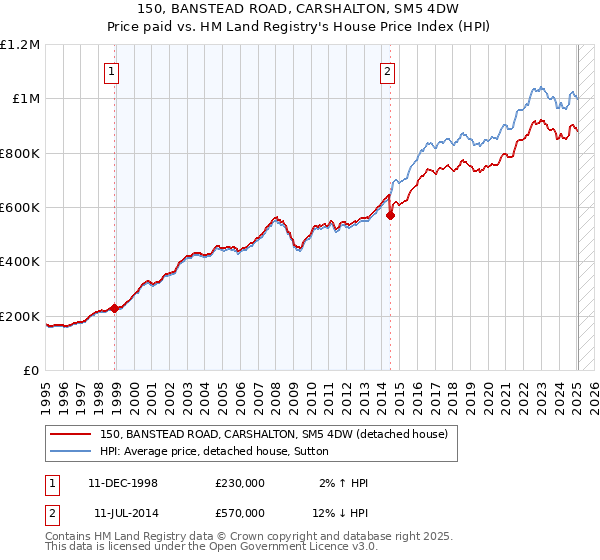 150, BANSTEAD ROAD, CARSHALTON, SM5 4DW: Price paid vs HM Land Registry's House Price Index