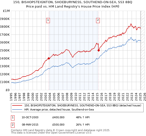 150, BISHOPSTEIGNTON, SHOEBURYNESS, SOUTHEND-ON-SEA, SS3 8BQ: Price paid vs HM Land Registry's House Price Index