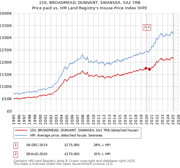150, BROADMEAD, DUNVANT, SWANSEA, SA2 7RB: Price paid vs HM Land Registry's House Price Index