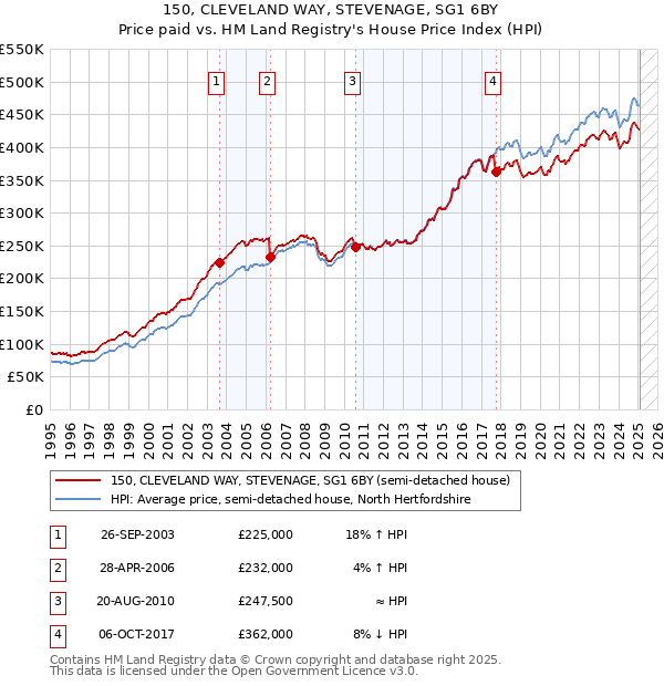 150, CLEVELAND WAY, STEVENAGE, SG1 6BY: Price paid vs HM Land Registry's House Price Index