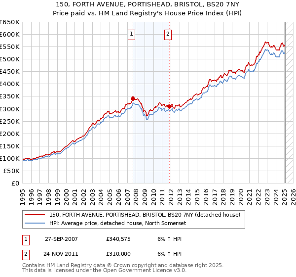 150, FORTH AVENUE, PORTISHEAD, BRISTOL, BS20 7NY: Price paid vs HM Land Registry's House Price Index