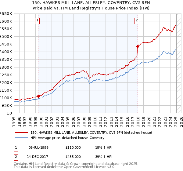 150, HAWKES MILL LANE, ALLESLEY, COVENTRY, CV5 9FN: Price paid vs HM Land Registry's House Price Index