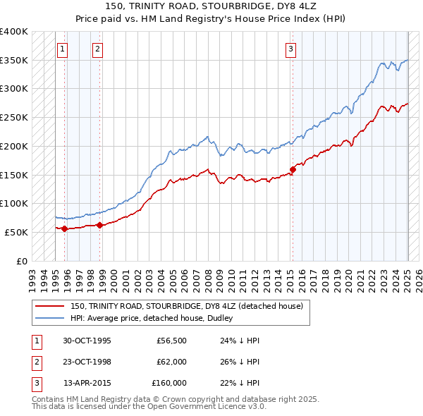 150, TRINITY ROAD, STOURBRIDGE, DY8 4LZ: Price paid vs HM Land Registry's House Price Index
