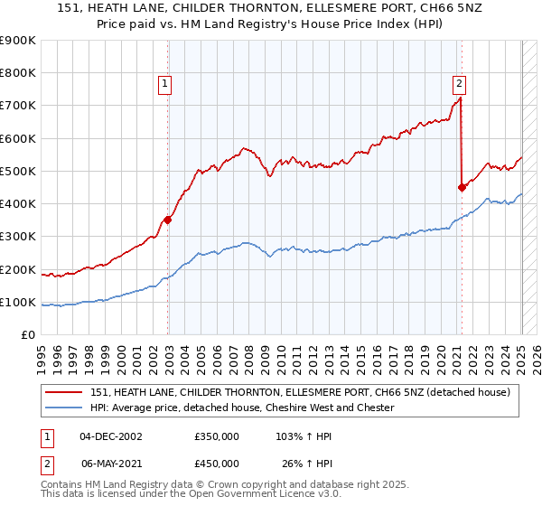 151, HEATH LANE, CHILDER THORNTON, ELLESMERE PORT, CH66 5NZ: Price paid vs HM Land Registry's House Price Index