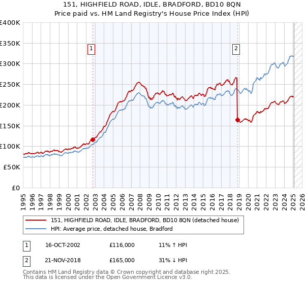 151, HIGHFIELD ROAD, IDLE, BRADFORD, BD10 8QN: Price paid vs HM Land Registry's House Price Index