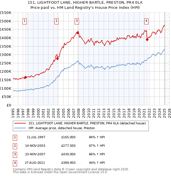151, LIGHTFOOT LANE, HIGHER BARTLE, PRESTON, PR4 0LA: Price paid vs HM Land Registry's House Price Index