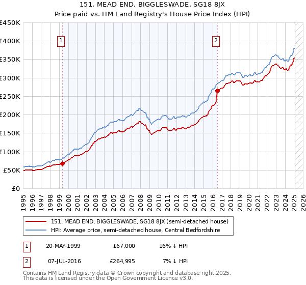 151, MEAD END, BIGGLESWADE, SG18 8JX: Price paid vs HM Land Registry's House Price Index