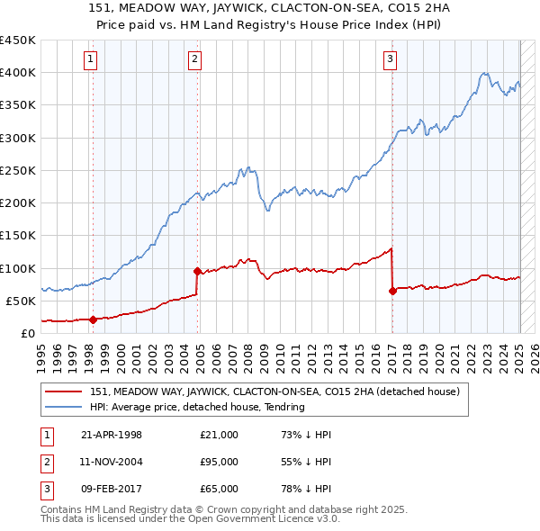 151, MEADOW WAY, JAYWICK, CLACTON-ON-SEA, CO15 2HA: Price paid vs HM Land Registry's House Price Index