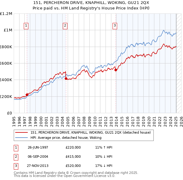 151, PERCHERON DRIVE, KNAPHILL, WOKING, GU21 2QX: Price paid vs HM Land Registry's House Price Index