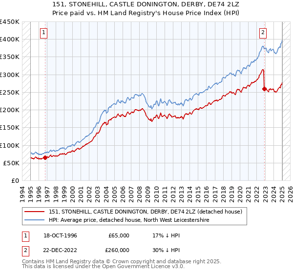 151, STONEHILL, CASTLE DONINGTON, DERBY, DE74 2LZ: Price paid vs HM Land Registry's House Price Index