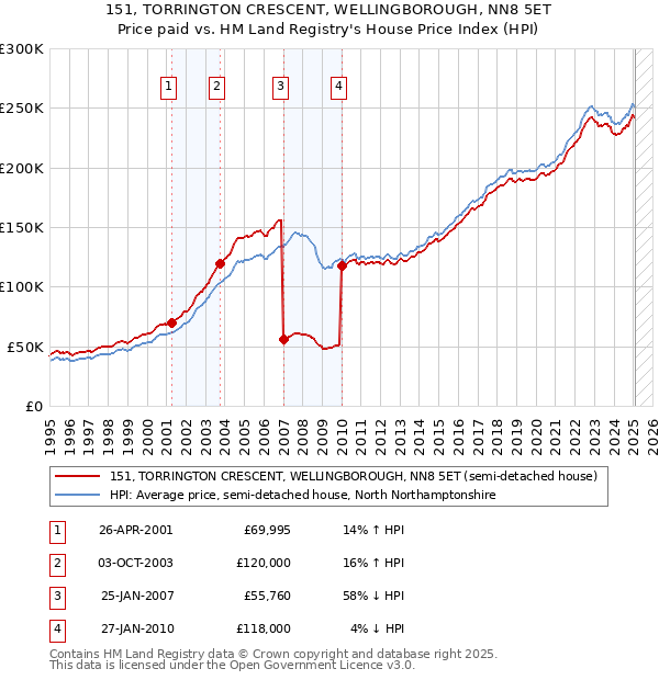 151, TORRINGTON CRESCENT, WELLINGBOROUGH, NN8 5ET: Price paid vs HM Land Registry's House Price Index