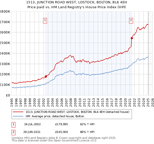 1513, JUNCTION ROAD WEST, LOSTOCK, BOLTON, BL6 4EH: Price paid vs HM Land Registry's House Price Index