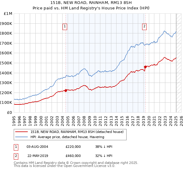 151B, NEW ROAD, RAINHAM, RM13 8SH: Price paid vs HM Land Registry's House Price Index
