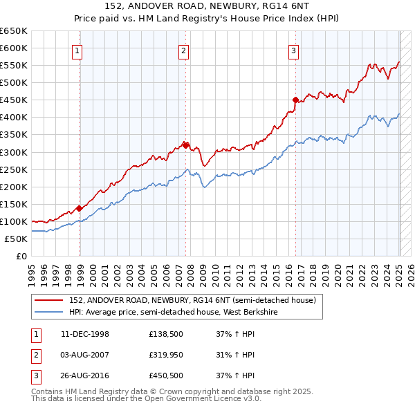 152, ANDOVER ROAD, NEWBURY, RG14 6NT: Price paid vs HM Land Registry's House Price Index