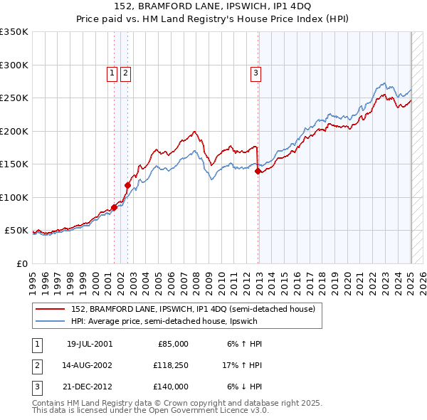152, BRAMFORD LANE, IPSWICH, IP1 4DQ: Price paid vs HM Land Registry's House Price Index