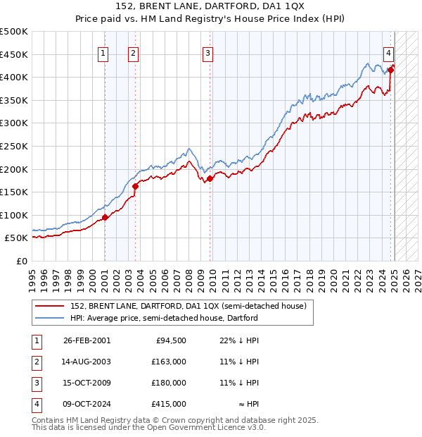 152, BRENT LANE, DARTFORD, DA1 1QX: Price paid vs HM Land Registry's House Price Index