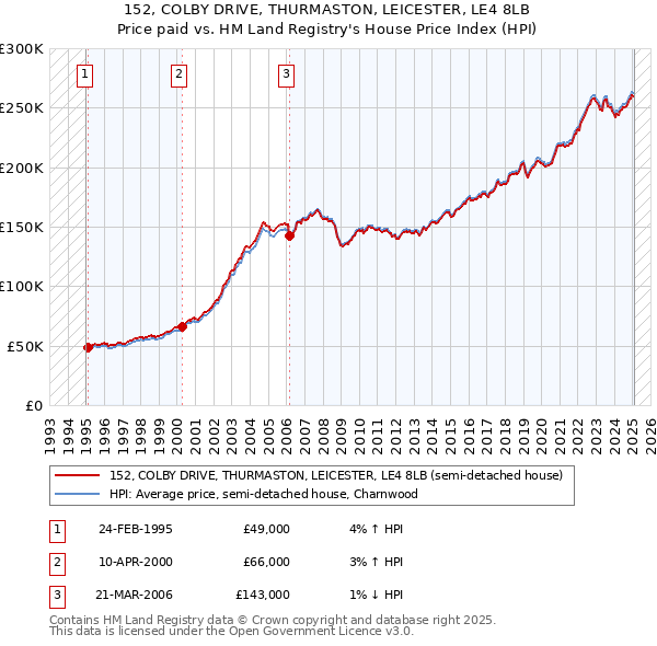 152, COLBY DRIVE, THURMASTON, LEICESTER, LE4 8LB: Price paid vs HM Land Registry's House Price Index