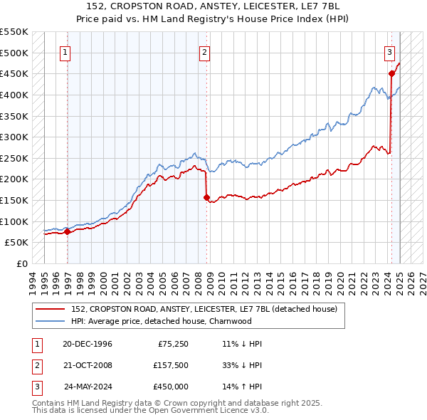 152, CROPSTON ROAD, ANSTEY, LEICESTER, LE7 7BL: Price paid vs HM Land Registry's House Price Index