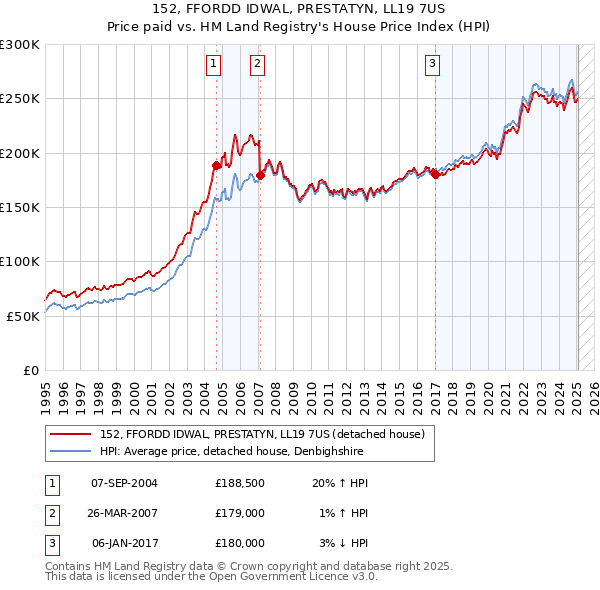 152, FFORDD IDWAL, PRESTATYN, LL19 7US: Price paid vs HM Land Registry's House Price Index