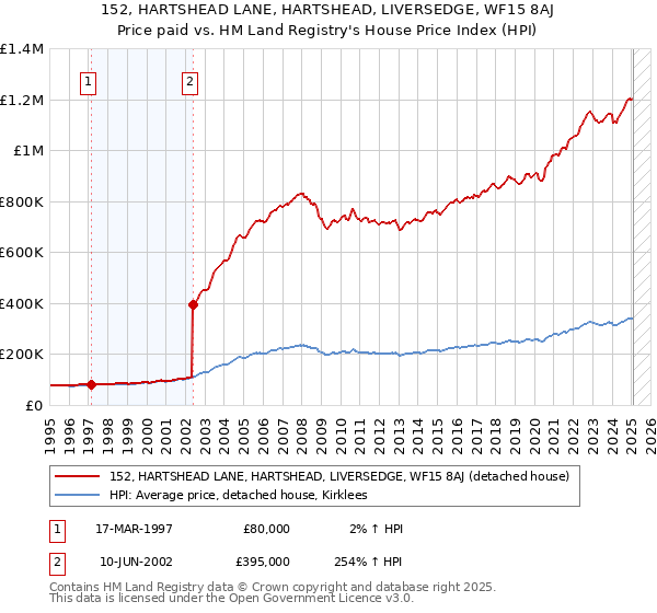 152, HARTSHEAD LANE, HARTSHEAD, LIVERSEDGE, WF15 8AJ: Price paid vs HM Land Registry's House Price Index