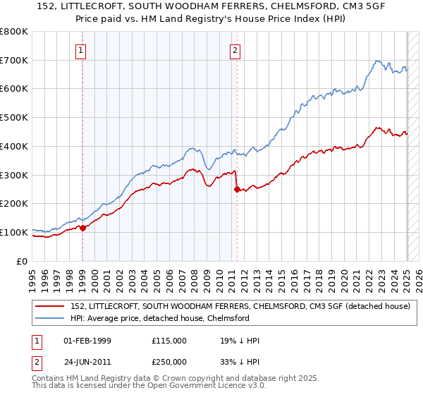 152, LITTLECROFT, SOUTH WOODHAM FERRERS, CHELMSFORD, CM3 5GF: Price paid vs HM Land Registry's House Price Index