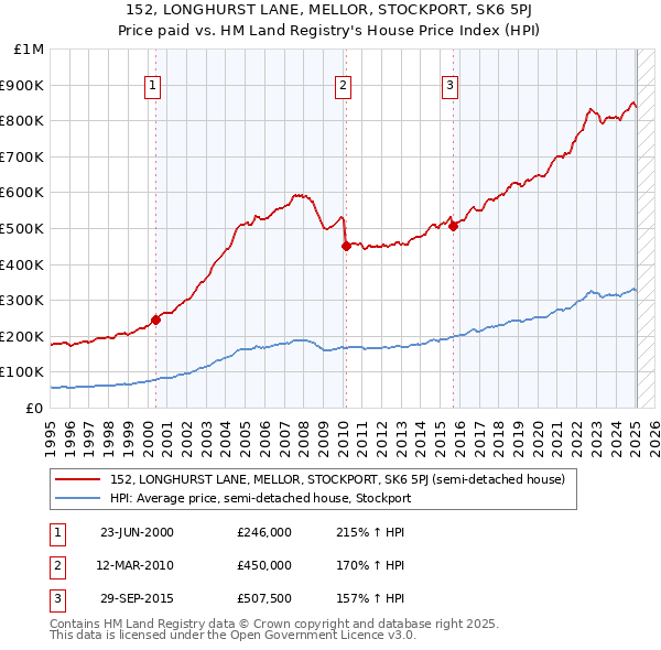 152, LONGHURST LANE, MELLOR, STOCKPORT, SK6 5PJ: Price paid vs HM Land Registry's House Price Index