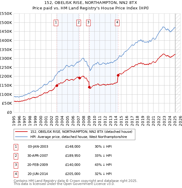 152, OBELISK RISE, NORTHAMPTON, NN2 8TX: Price paid vs HM Land Registry's House Price Index