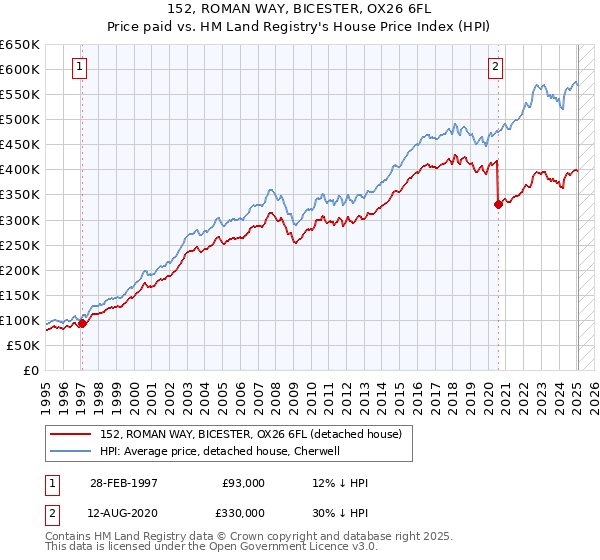 152, ROMAN WAY, BICESTER, OX26 6FL: Price paid vs HM Land Registry's House Price Index