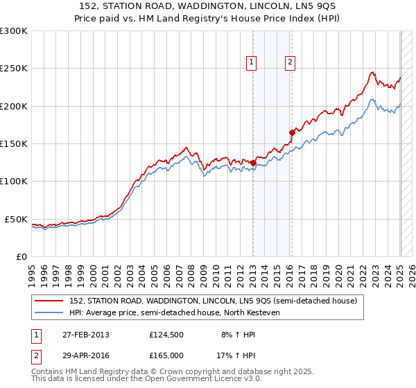 152, STATION ROAD, WADDINGTON, LINCOLN, LN5 9QS: Price paid vs HM Land Registry's House Price Index