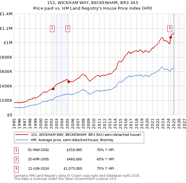 152, WICKHAM WAY, BECKENHAM, BR3 3AS: Price paid vs HM Land Registry's House Price Index