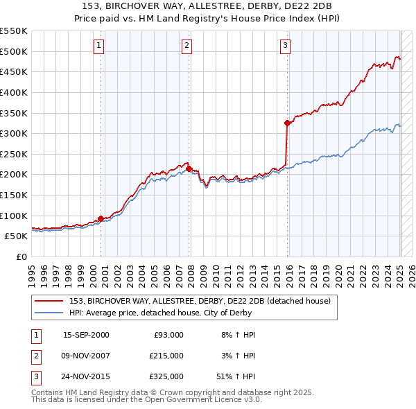 153, BIRCHOVER WAY, ALLESTREE, DERBY, DE22 2DB: Price paid vs HM Land Registry's House Price Index