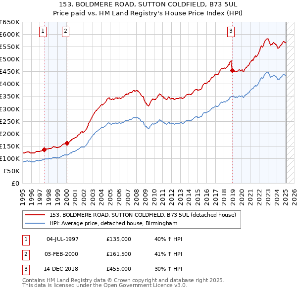 153, BOLDMERE ROAD, SUTTON COLDFIELD, B73 5UL: Price paid vs HM Land Registry's House Price Index