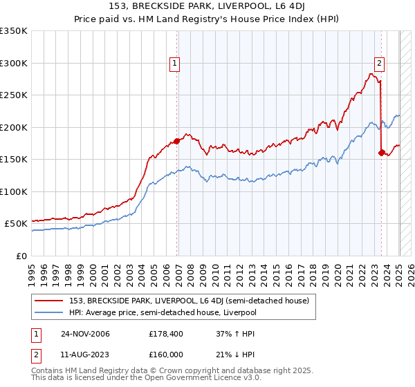 153, BRECKSIDE PARK, LIVERPOOL, L6 4DJ: Price paid vs HM Land Registry's House Price Index
