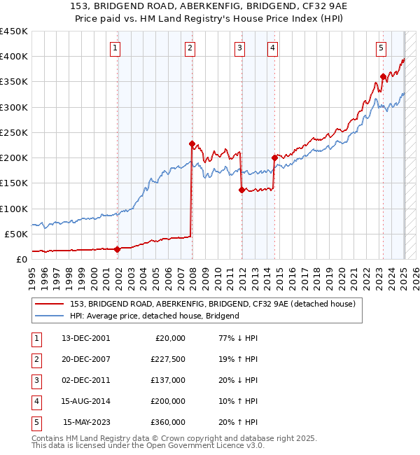 153, BRIDGEND ROAD, ABERKENFIG, BRIDGEND, CF32 9AE: Price paid vs HM Land Registry's House Price Index