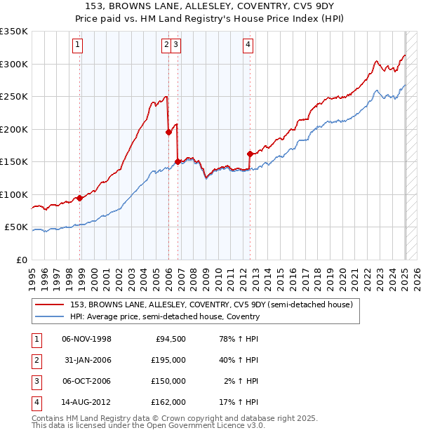 153, BROWNS LANE, ALLESLEY, COVENTRY, CV5 9DY: Price paid vs HM Land Registry's House Price Index