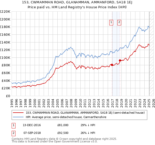 153, CWMAMMAN ROAD, GLANAMMAN, AMMANFORD, SA18 1EJ: Price paid vs HM Land Registry's House Price Index